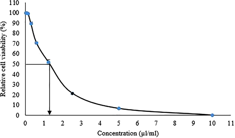 Dose dependent cytotoxic of lemongrass oil on HaCatT keratinocytes cell lines calculated as the relative cell viability using MTT assay (IC50 = 1.26 µl/ml).