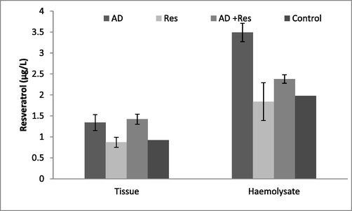 Resveratrol and lipid peroxidation in haemolysate and cardiac tissue of Albino rat.