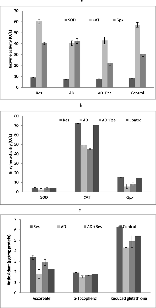 Antioxidant properties of resveratrol in in vivo experiment. SOD, CAT, Gpx activity of in cardiac muscle (a) and haemolysate (b) and non-enzymatic biomarkers (c) in experimental animal.