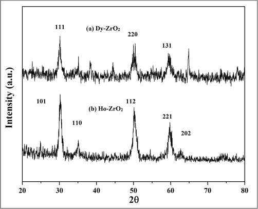 XRD analysis of 11% Dy/Ho-Zirconia Samples.