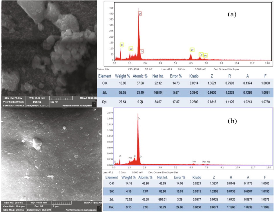 SEM micrograph and EDX results for (a) Dy-ZnO2 and (b) Ho-ZrO2.