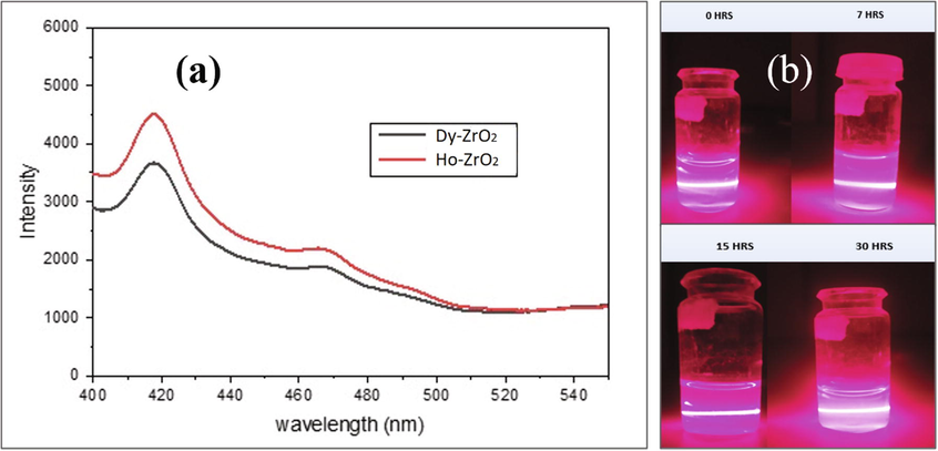 (a) PL Spectra of Dy/Ho-ZrO2 at an excitation wavelength of 310 nm; (b) Tyndall test with a red laser (630 nm) at subsequent time intervals.