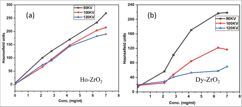 The plot of HU vs Different concentrations of prepared samples at three different energies. (a) for Ho-ZrO2; (b) for Dy-ZrO2.