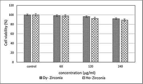 MTT Assay cytotoxicity Results.