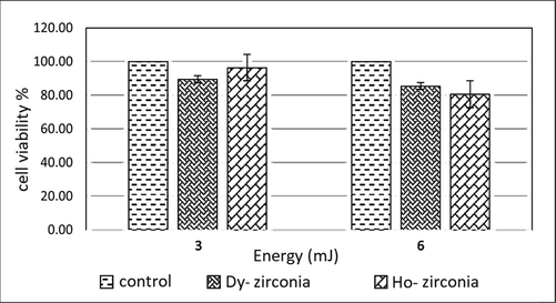 Phototoxicity results, both samples have a concentration of 60 μg/ml.