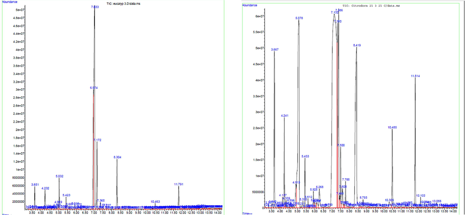 GC–MS analysis of A and B species.