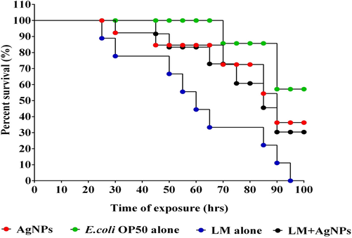 Kaplan–Meier survival curves of C. elegans fed with Listeria monocytogens and Protected with AgNPs.