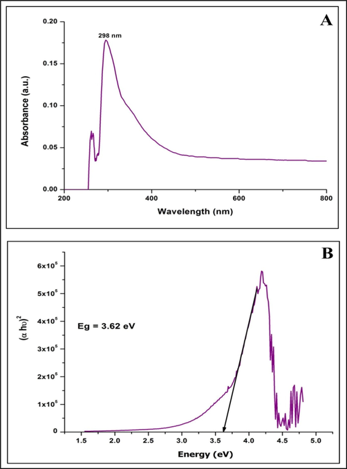 Ultraviolet–visible spectroscopic analysis (A) and Bandgap energy (B) of biosynthesized StZnO-NPs of S. trilobata.