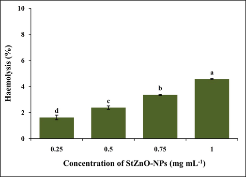 Biocompatible nature of StZnO-NPs evaluated against the human erythrocytes.