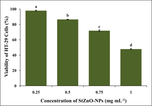 Effect of StZnO-NPs on HT-29 cells analyzed by MTT assay.