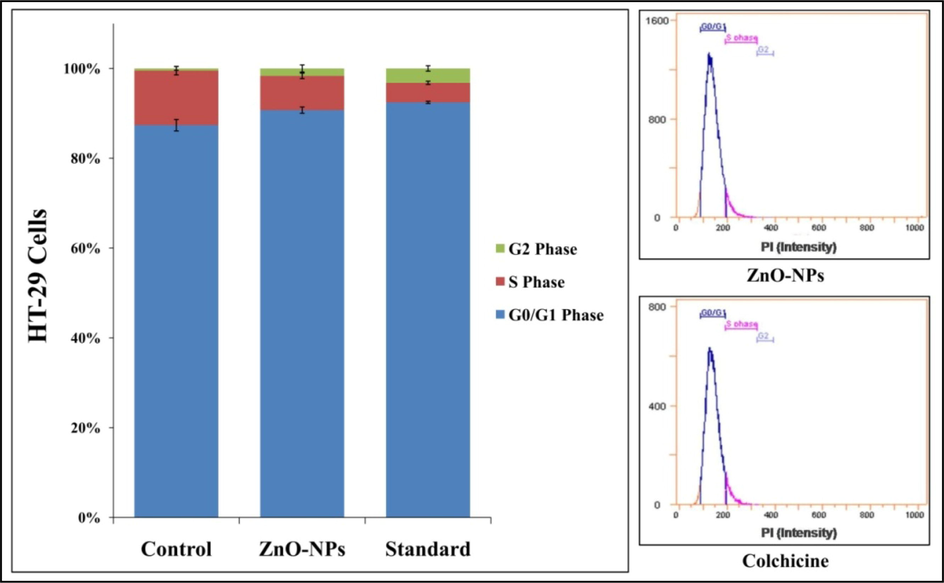 Cell cycle analysis of StZnO-NPs treated HT-29 cells analyzed on flow cytometry with Annexin-V staining. Each value is the mean of triplicates (n = 3) and vertical bars indicates standard error.