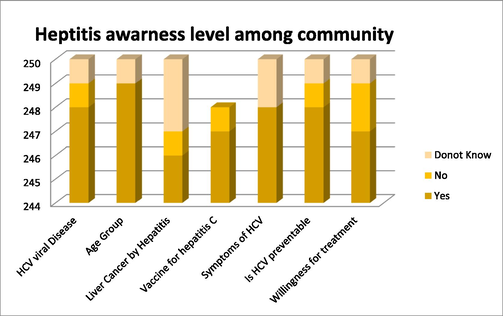 Community awareness level Hepatitis as a disease.