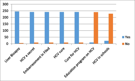 Community awareness treatment and effects of Hepatitis.