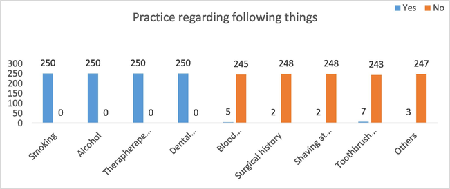 Community perception and awareness Practices.