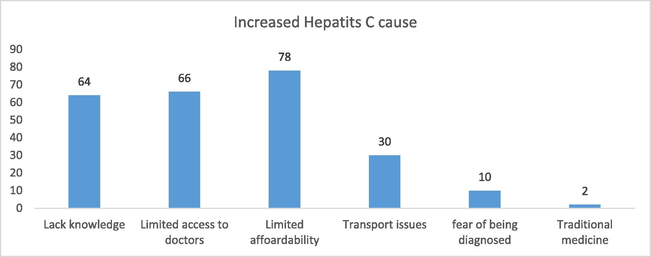 Increment in HCV.