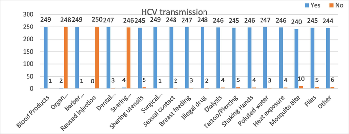 Community responses about HCV transmission.