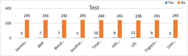 HCV test results among the focused agriculture community.