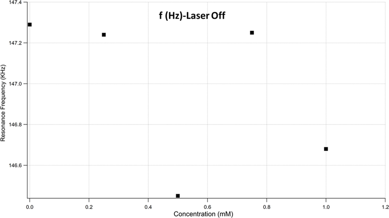 Microchannel cantilever’s frequency as a function of the bacterial concentration.