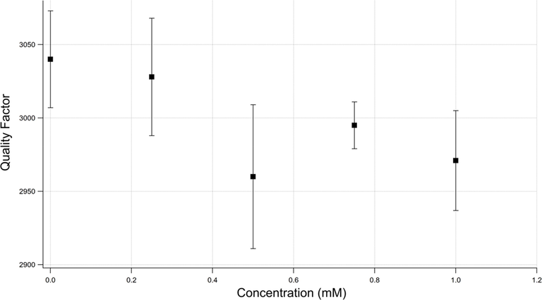 Quality factor as a function of the bacterial concentration.