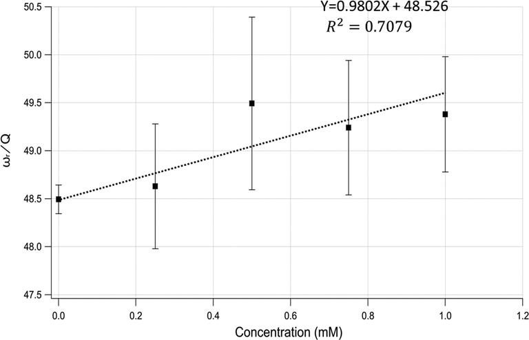 ωr/Q vs. bacterial concentration, showing an increasing damping force with increasing bacterial concentration.