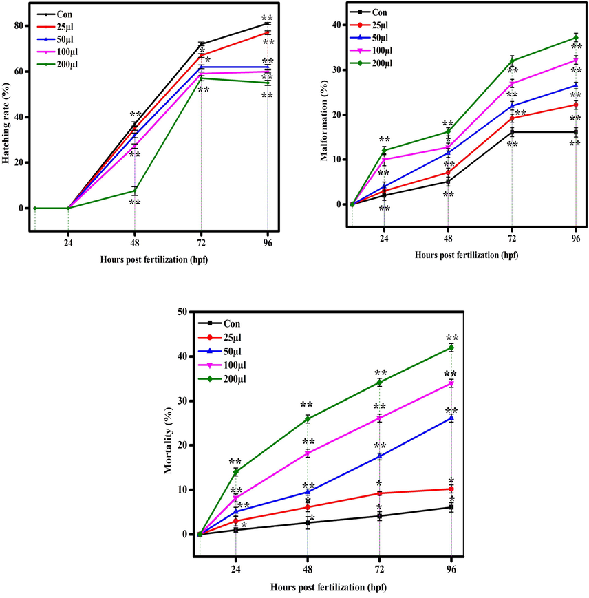 Hatching, malformation, and mortality rate in zebrafish against CuO NPs (Green). The data are presented as mean ± SD of three experiments. The data were analysed statistically by one way analysis of variance (ANOVA) followed by Dunnett’s Multiple range test (Tukey’s post-hoc test) using GraphPad Prism software. Significance “*” and “**” represent p < 0.05 and p < 0.01, respectively.