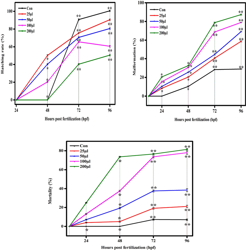 Hatching, malformation, and mortality rate in zebrafish against CuO NPs (Chemical). The data are presented as mean ± SD deviation of three experiments. The data were analysed statistically by one way analysis of variance (ANOVA) followed by Dunnett’s Multiple range test (Tukey’s post-hoc test) using GraphPad Prism software. Significance “*” and “**” represent p < 0.05 and p < 0.01, respectively.