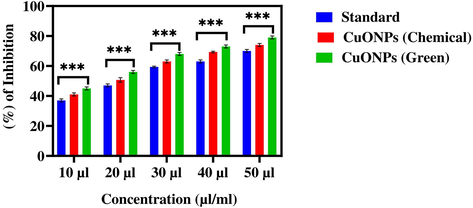 The α-glucosidase inhibition activity of CuO NPs (Green and Chemical). The data are presented as mean ± SD of three replications. The data were analysed statistically by Two-way analysis of variance (ANOVA) followed by Dunnett’s multiple range test (Tukey’s post-hoc test) using GraphPad Prism Software. Bars labeled with “***” represent statistically significant results (p < 0.001).