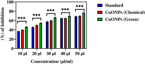 Percentage of bovine serum albumin (BSA) inhibition activity of CuO NPs (Green and Chemical). The data are presented as mean ± SD of three replications. The data were analysed statistically by Two-way analysis of variance (ANOVA) followed by Dunnett’s multiple range test (Tukey’s post-hoc test) using GraphPad Prism Software. Bars labeled with “***” represent statistically significant results (p < 0.001).