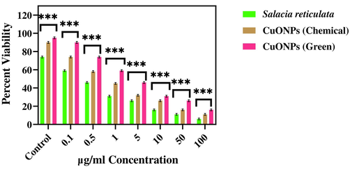 Cytotoxicity assay in normal human keratinocyte (HaCaT) cells after the treatment with several concentrations of CuO NPs (Green and Chemical) and leaf extract of Salacia reticulata. Data represent mean ± SD of three replications. The data were analysed statistically by two-way analysis of (ANOVA) followed by Dunnett’s multiple range test (Tukey’s post-hoc test) using GraphPad Prism Software. Bars labeled with “***” represent statistically significant results (p < 0.001).