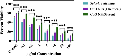 Cytotoxicity assay in human breast cancer (MCF-7) cells after the treatment with several concentrations of CuO NPs (Green and Chemical) and leaf extract of Salacia reticulata. Data represent mean ± SD of three replications. The data were analysed statistically by two-way analysis of (ANOVA) followed by Dunnett’s multiple range test (Tukey’s post-hoc test) using GraphPad Prism Software. Bars labeled with “***” represent statistically significant results (p < 0.001).