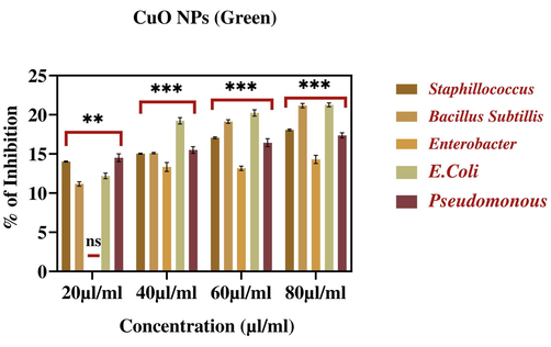 Percentage inhibition of bacterial growth against CuO NPs (Green). The data are presented as mean ± SD of three replications. The data were analysed statistically by Two-way analysis of variance (ANOVA) followed by Dunnett’s multiple range test (Tukey’s post-hoc test) using GraphPad Prism software. Significance “**” represent p < 0.01, “ns” represent No Significance. Bars labelled with “***” represent statistically significant results p < 0.001.