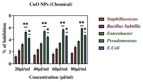 Percentage inhibition of bacterial growth against CuO NPs (Chemical). The data are presented as mean ± SD of three replications. The data were analysed statistically by Two-way analysis of variance (ANOVA) followed by Dunnett’s multiple range test (Tukey’s post-hoc test) using GraphPad Prism software. Significance “*” and “**” represent p < 0.05 and p < 0.01.