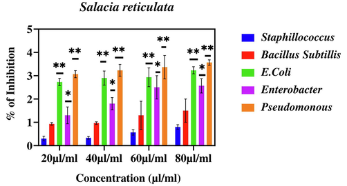 Percentage inhibition of bacterial growth against leaf extract of Salacia reticulata. The data are presented as mean ± SD of three replications. The data were analysed statistically by Two-way analysis of variance (ANOVA) followed by Dunnett’s multiple range test (Tukey’s post-hoc test) using GraphPad Prism software. Statistically Significance “*” and “**” represent p < 0.05 and p < 0.01.