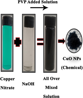 Chemical synthesis of CuO NPs.