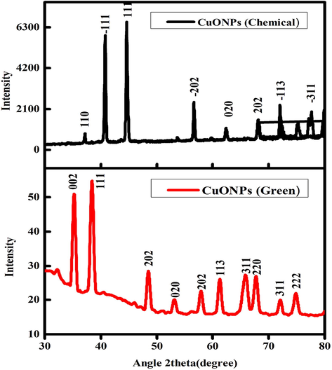 XRD spectra of CuO NPs (Chemical and Green).