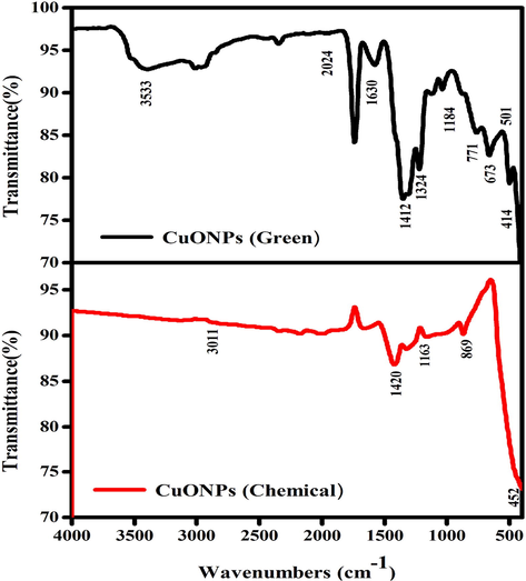 The FTIR spectar CuO NPs (Chemical and Green).