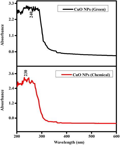 UV–visible absorbance CuO NPs (Green and Chemical).