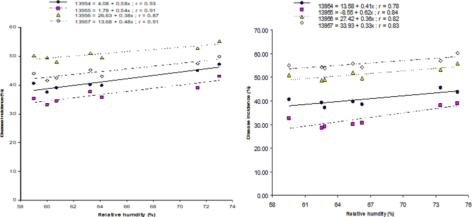 Correlation between relative humidity and incidence of MYMV on from four mungbean lines, i.e., ‘13954′, ‘13955′, ‘13956′, and ‘13957′ during 2012 (a) and 2013 (b).