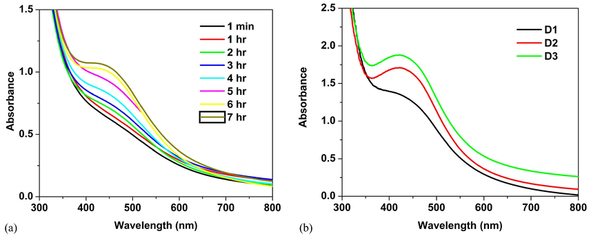 UV–vis spectra of (a) time variation study of D3 and (b) D1, D2 and D3.