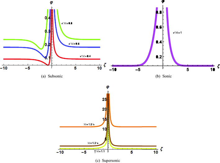 2-dimensional plots of | φ 1 ( ζ ) | , for different velocity of the wave profile.