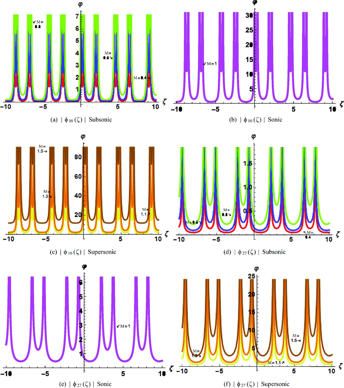 2-dimensional plots for different velocity of the wave profile.