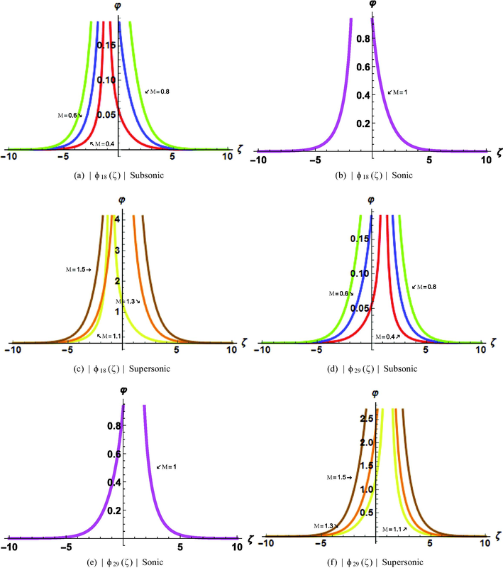 2-dimensional plots for different velocity of the wave profile.