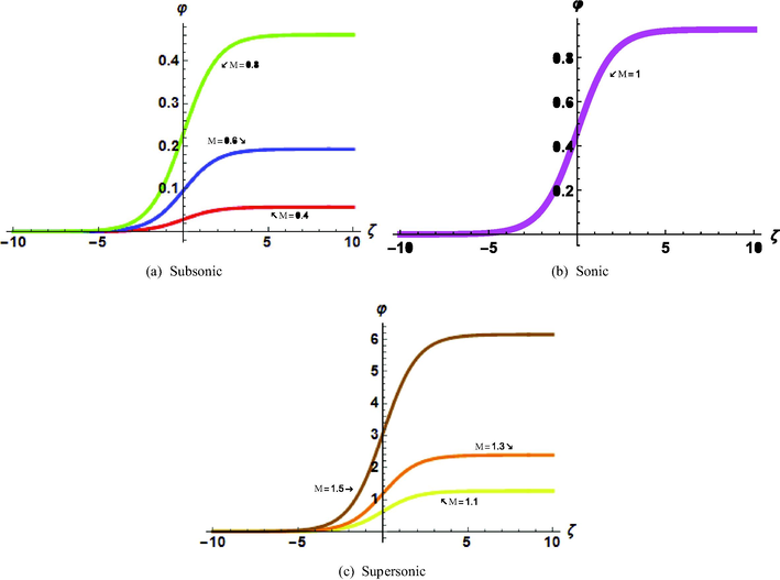 2-dimensional plots of | φ 23 ( ζ ) | , for different velocity of the wave profile.