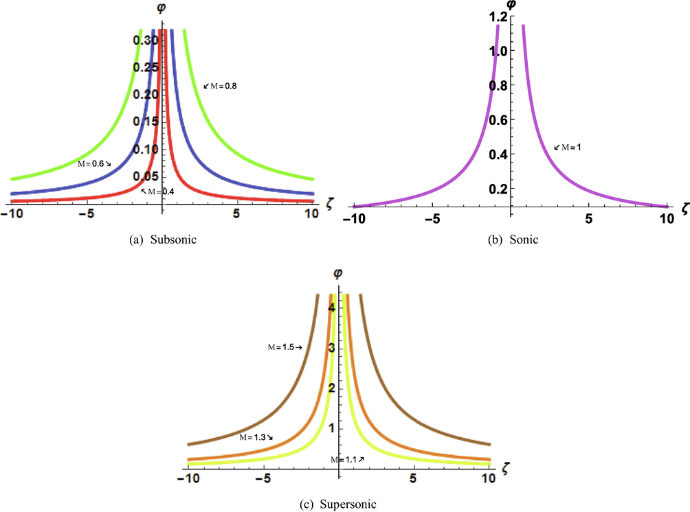 2-dimensional plots of | φ 32 ( ζ ) | , for different velocity of the wave profile.