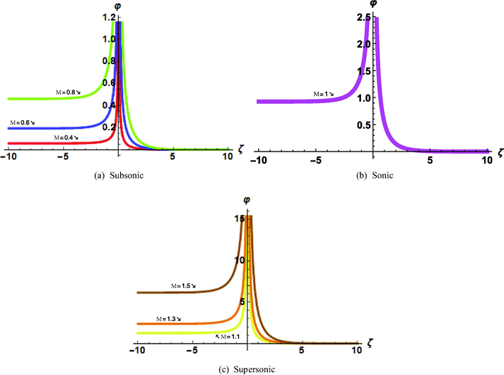 2-dimensional plots of | φ 24 ( ζ ) | , for different velocity of the wave profile.