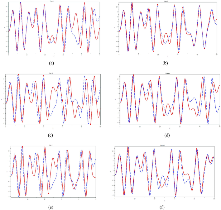 Graphical Representation of Supersonic wave profile for M = 1.5 .