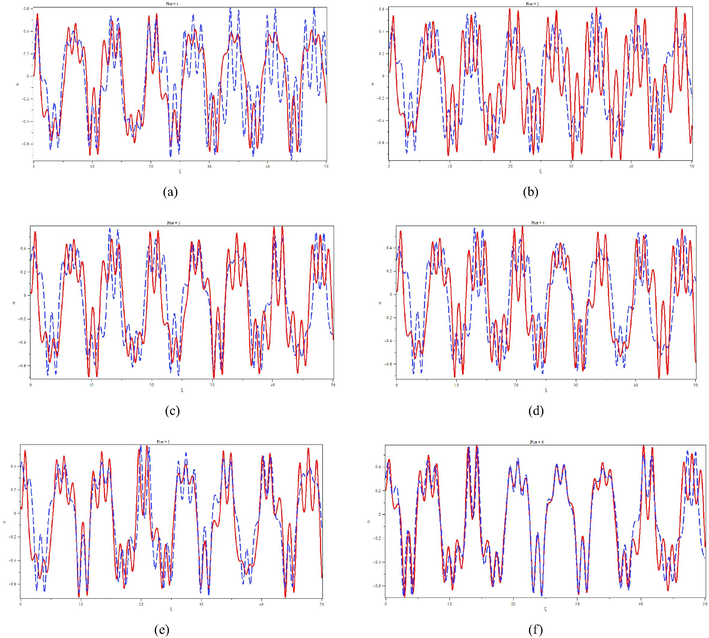 Graphical Representation of Subsonic wave profile for M = 0.6 .