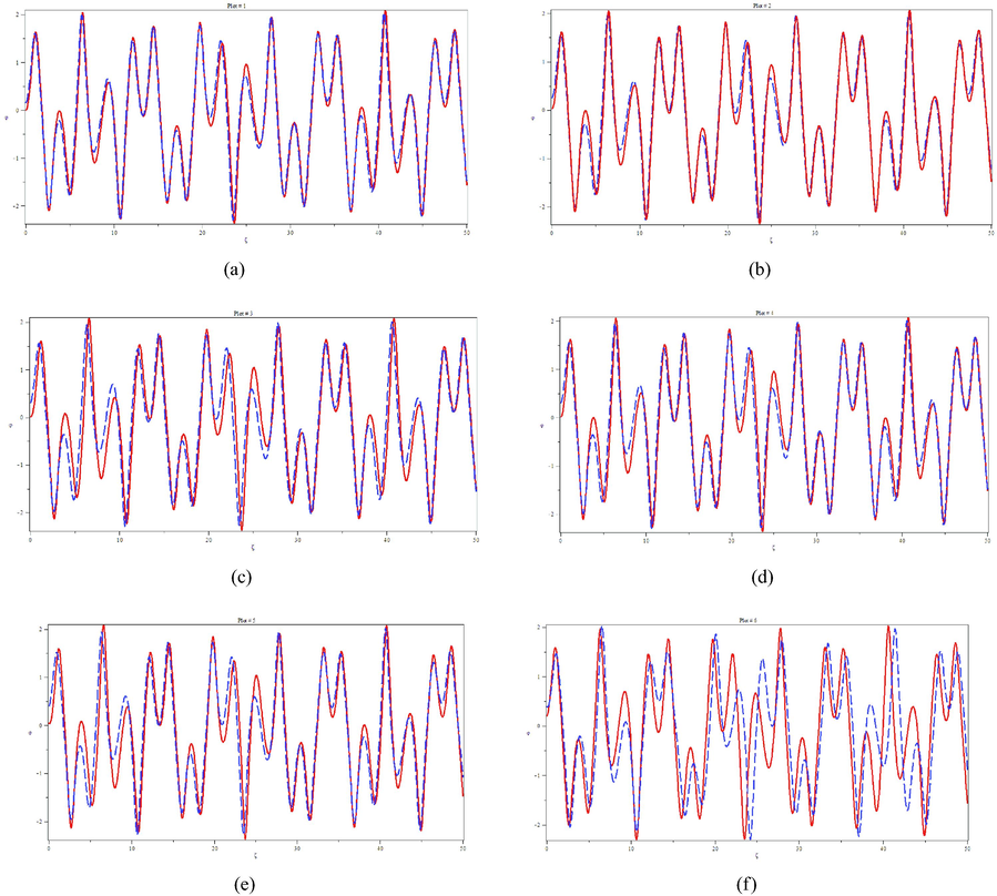 Graphical Representation of Sonic wave profile for M = 1.0 .