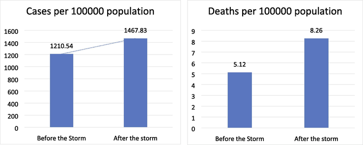 SARS-CoV-2 cases and deaths per 100,000 population before and after the Sandstrom.