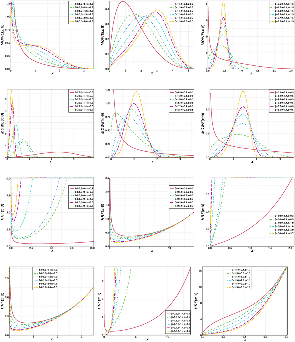 Shapes of density and hazard functions of the MOWE model for different parameter values.